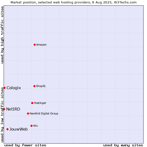 Market position of JouwWeb vs. Cologix vs. NetIRD