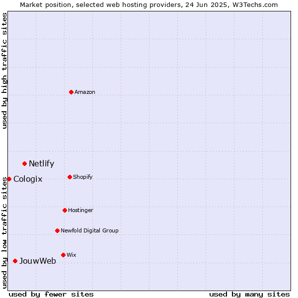 Market position of Netlify vs. JouwWeb vs. Cologix