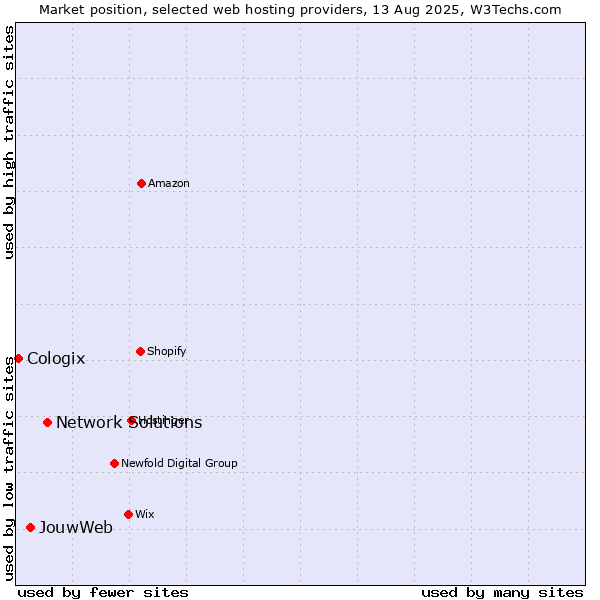 Market position of Network Solutions vs. JouwWeb vs. Cologix