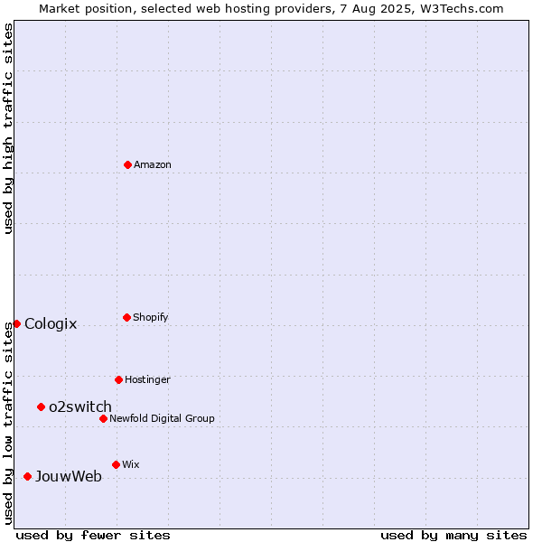 Market position of o2switch vs. JouwWeb vs. Cologix