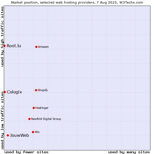 Market position of JouwWeb vs. Cologix vs. Root.lu