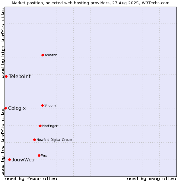 Market position of JouwWeb vs. Telepoint vs. Cologix