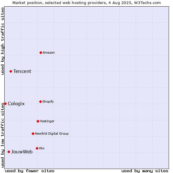Market position of Tencent vs. JouwWeb vs. Cologix