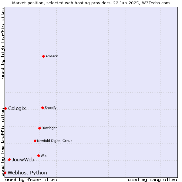 Market position of JouwWeb vs. Cologix vs. Webhost Python