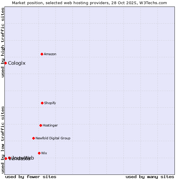 Market position of JouwWeb vs. Vendasta vs. Cologix
