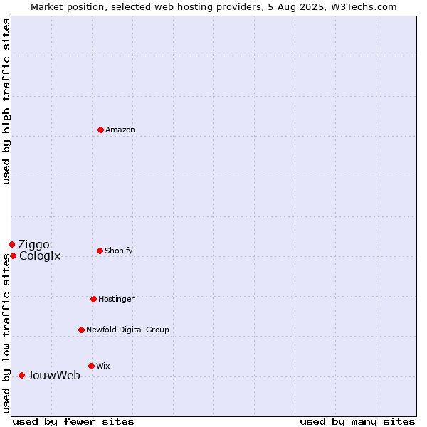 Market position of JouwWeb vs. Cologix vs. Ziggo