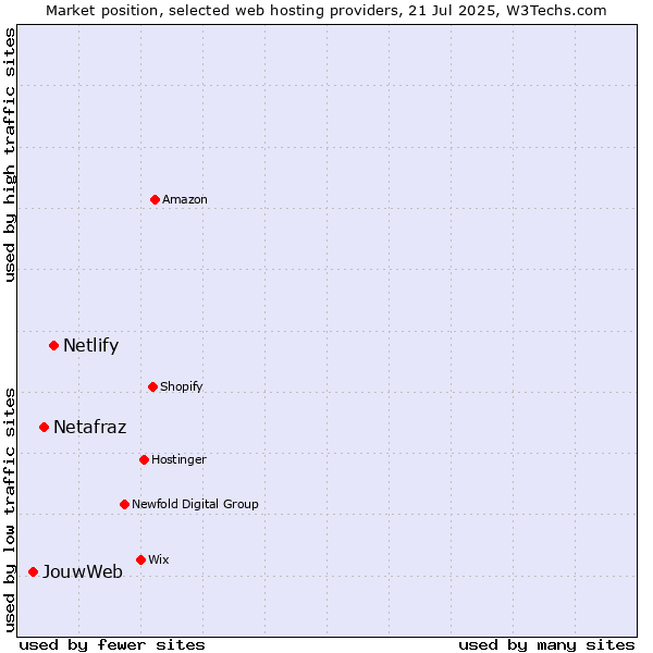 Market position of Netlify vs. Netafraz vs. JouwWeb