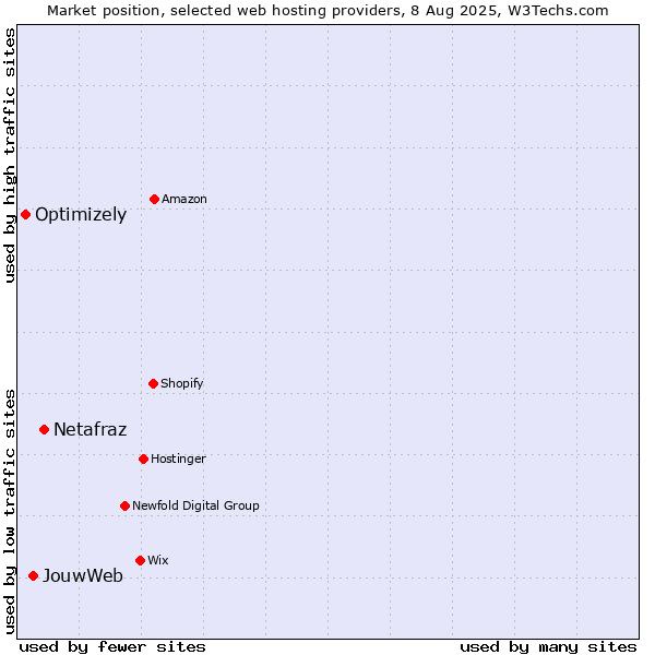 Market position of Netafraz vs. JouwWeb vs. Optimizely