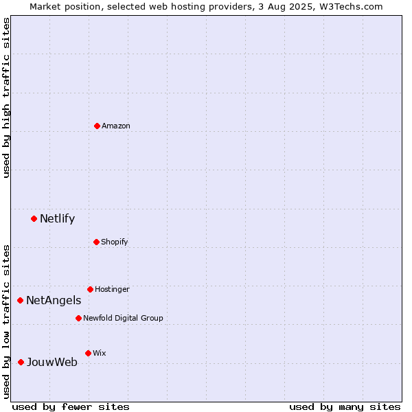 Market position of Netlify vs. JouwWeb vs. NetAngels