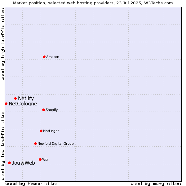 Market position of Netlify vs. JouwWeb vs. NetCologne
