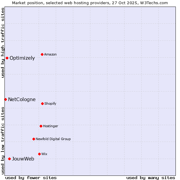 Market position of JouwWeb vs. Optimizely vs. NetCologne