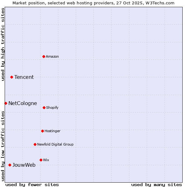 Market position of Tencent vs. JouwWeb vs. NetCologne
