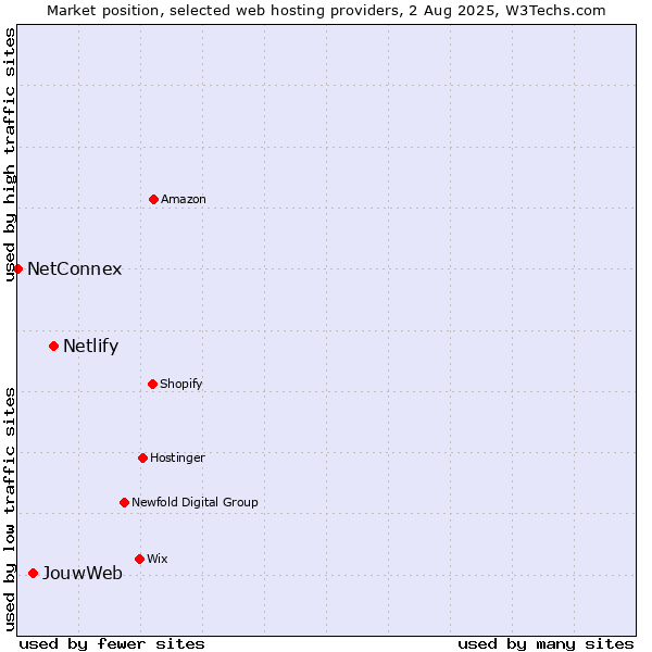 Market position of Netlify vs. JouwWeb vs. NetConnex