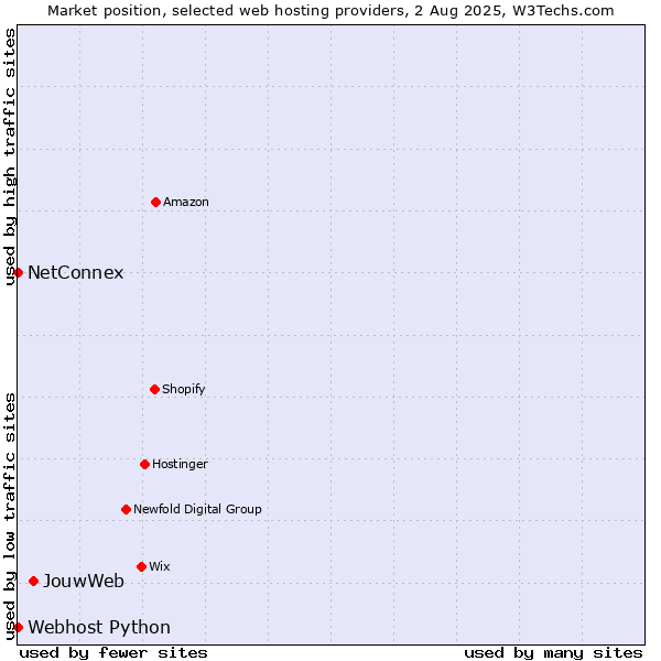 Market position of JouwWeb vs. NetConnex vs. Webhost Python