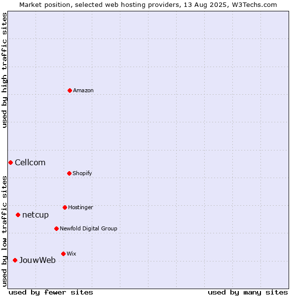 Market position of netcup vs. JouwWeb vs. Cellcom