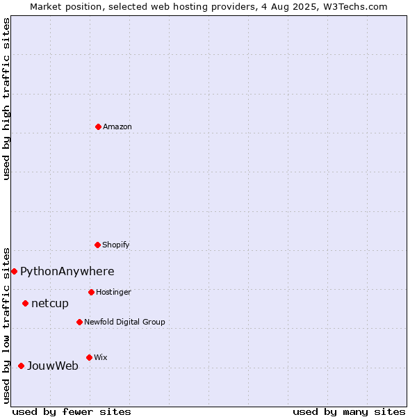 Market position of netcup vs. JouwWeb vs. PythonAnywhere