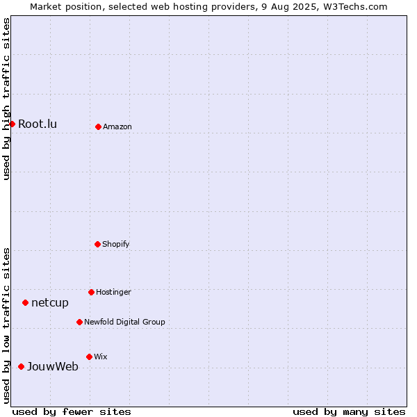 Market position of netcup vs. JouwWeb vs. Root.lu