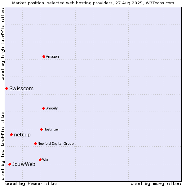 Market position of netcup vs. JouwWeb vs. Swisscom