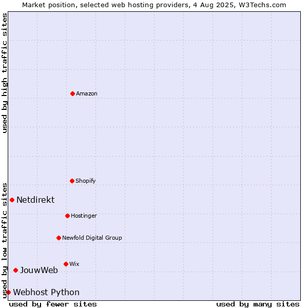 Market position of JouwWeb vs. Netdirekt vs. Webhost Python