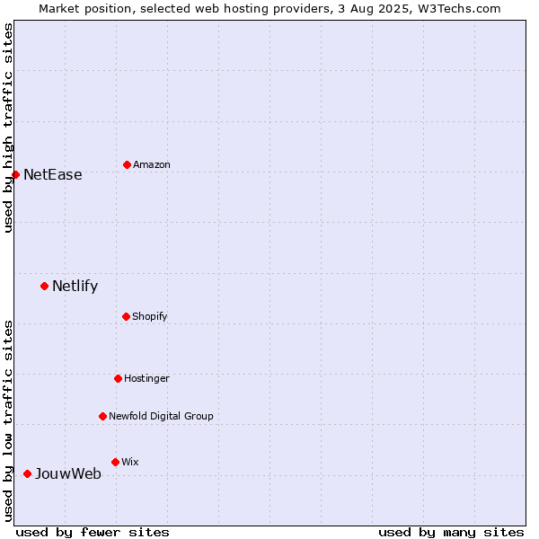 Market position of Netlify vs. JouwWeb vs. NetEase