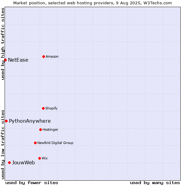 Market position of JouwWeb vs. PythonAnywhere vs. NetEase