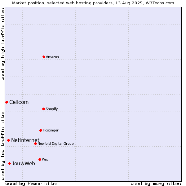 Market position of JouwWeb vs. Netinternet vs. Cellcom
