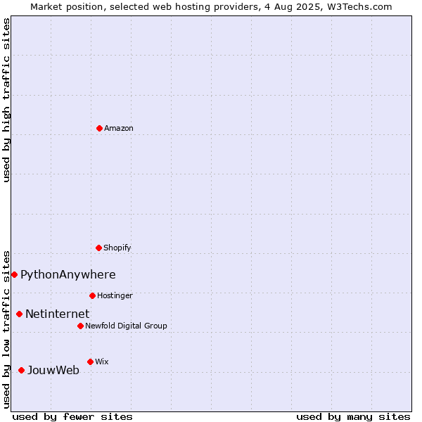 Market position of JouwWeb vs. Netinternet vs. PythonAnywhere