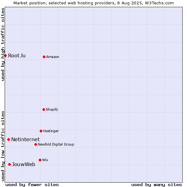 Market position of JouwWeb vs. Netinternet vs. Root.lu