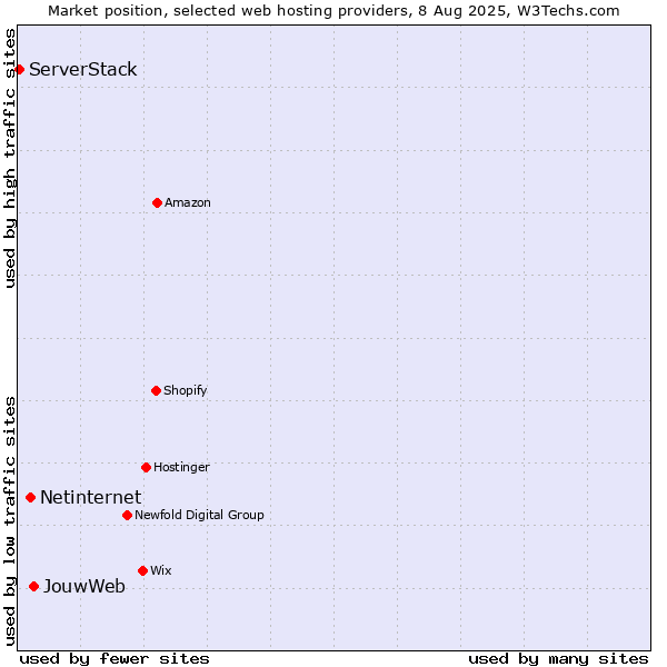 Market position of JouwWeb vs. Netinternet vs. ServerStack