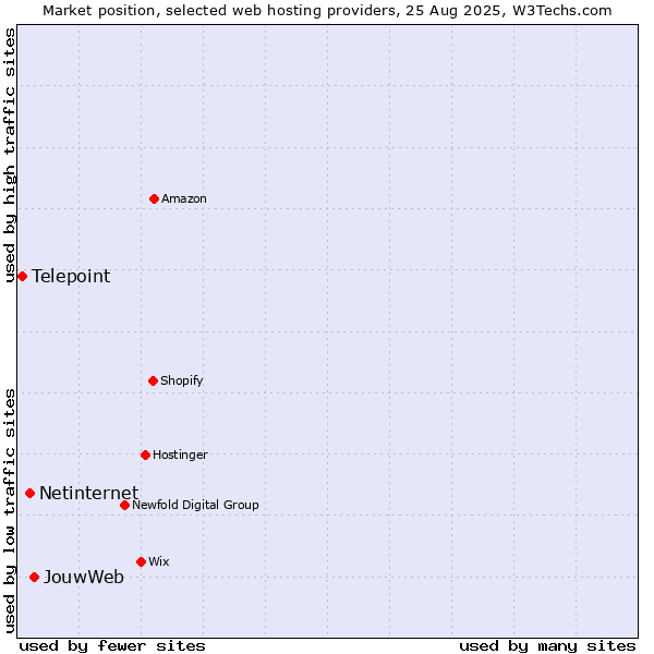 Market position of JouwWeb vs. Netinternet vs. Telepoint