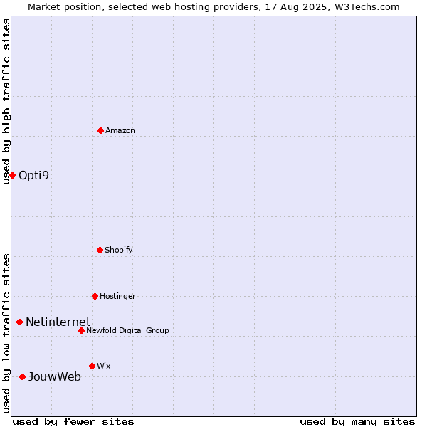 Market position of JouwWeb vs. Netinternet vs. Opti9