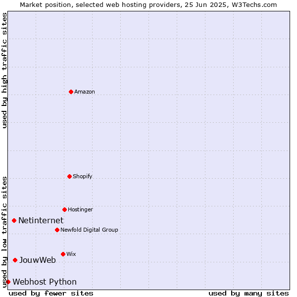 Market position of JouwWeb vs. Netinternet vs. Webhost Python
