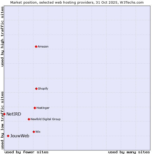 Market position of JouwWeb vs. NetIRD
