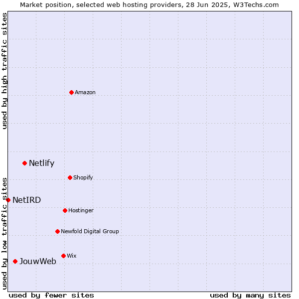 Market position of Netlify vs. JouwWeb vs. NetIRD