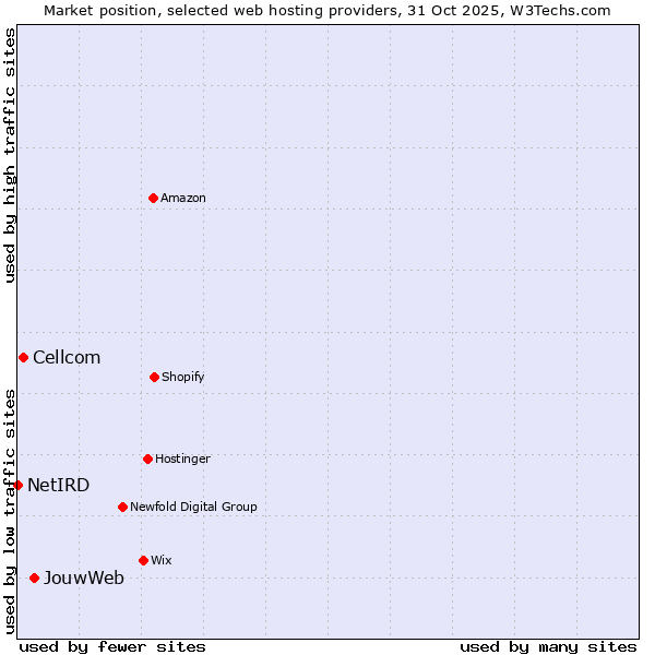 Market position of JouwWeb vs. Cellcom vs. NetIRD