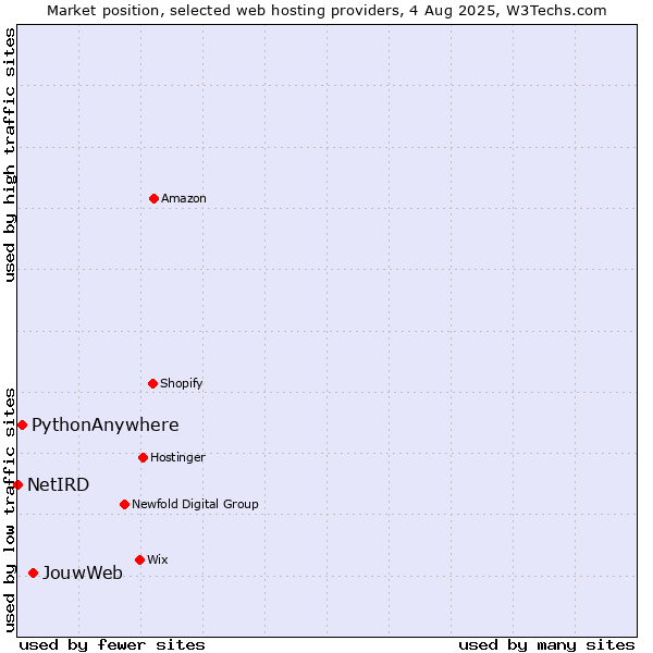 Market position of JouwWeb vs. PythonAnywhere vs. NetIRD