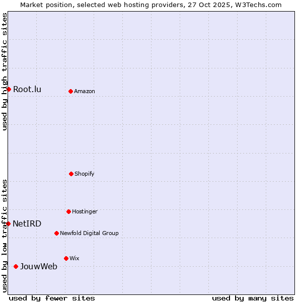 Market position of JouwWeb vs. Root.lu vs. NetIRD