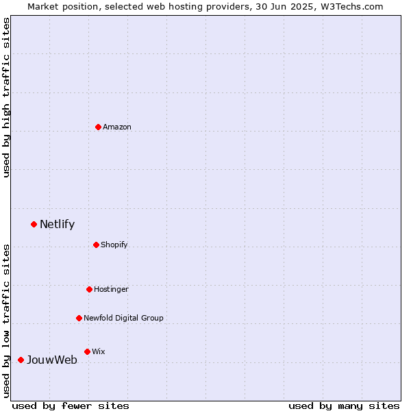 Market position of Netlify vs. JouwWeb