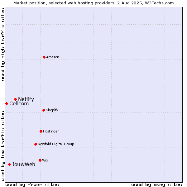 Market position of Netlify vs. JouwWeb vs. Cellcom