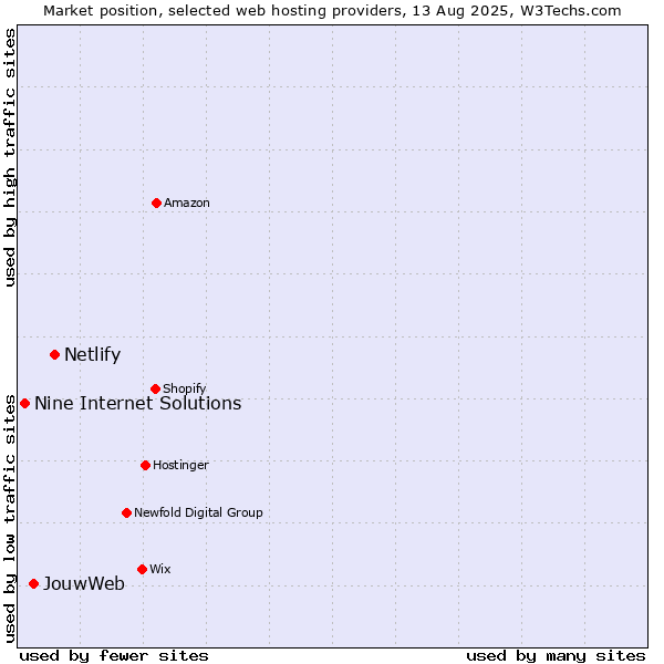 Market position of Netlify vs. JouwWeb vs. Nine Internet Solutions