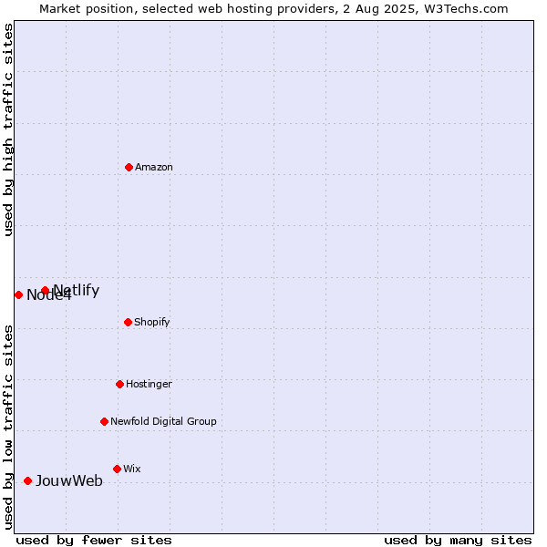 Market position of Netlify vs. JouwWeb vs. Node4