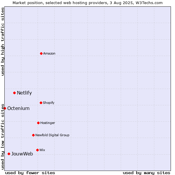 Market position of Netlify vs. JouwWeb vs. Octenium