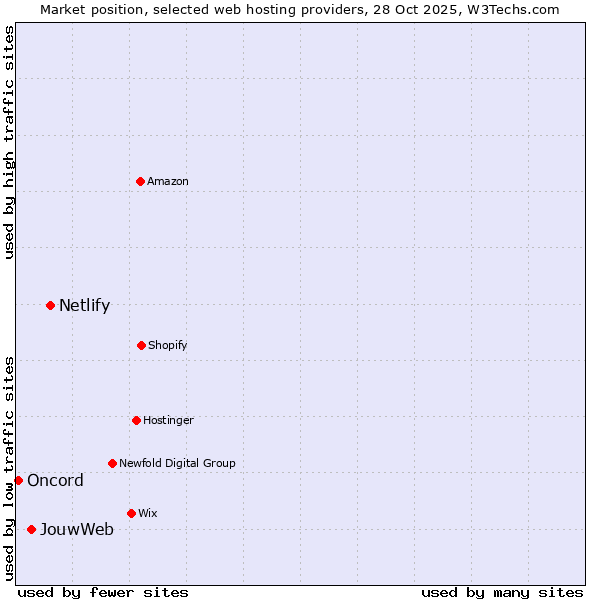 Market position of Netlify vs. JouwWeb vs. Oncord