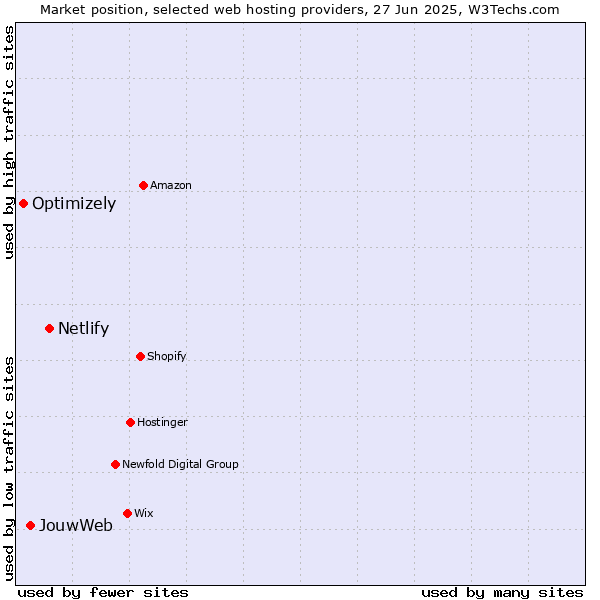 Market position of Netlify vs. JouwWeb vs. Optimizely