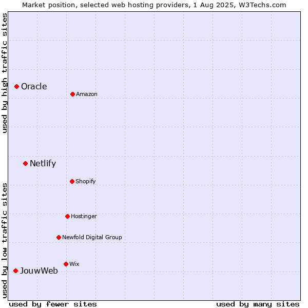 Market position of Netlify vs. Oracle vs. JouwWeb