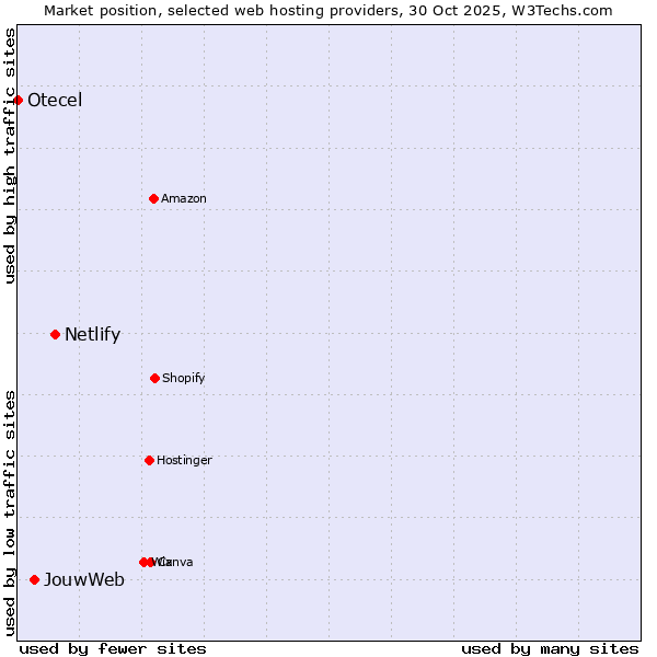 Market position of Netlify vs. JouwWeb vs. Otecel