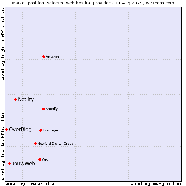 Market position of Netlify vs. JouwWeb vs. OverBlog