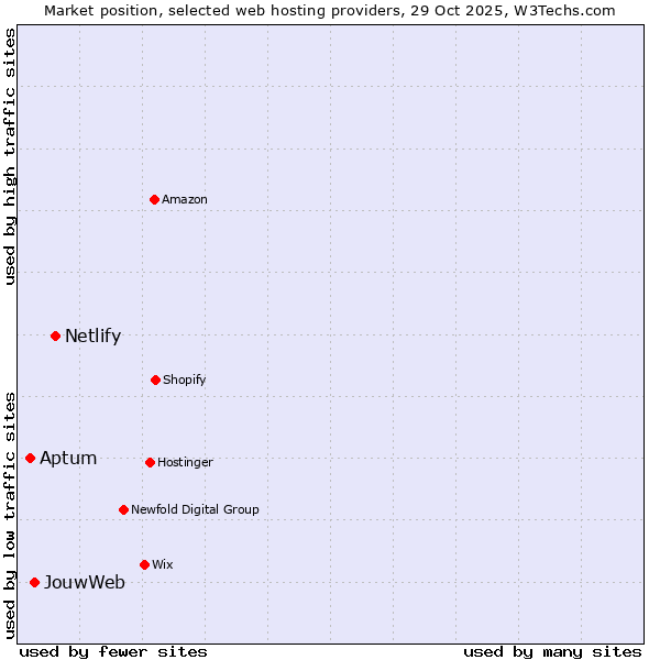Market position of Netlify vs. JouwWeb vs. Aptum