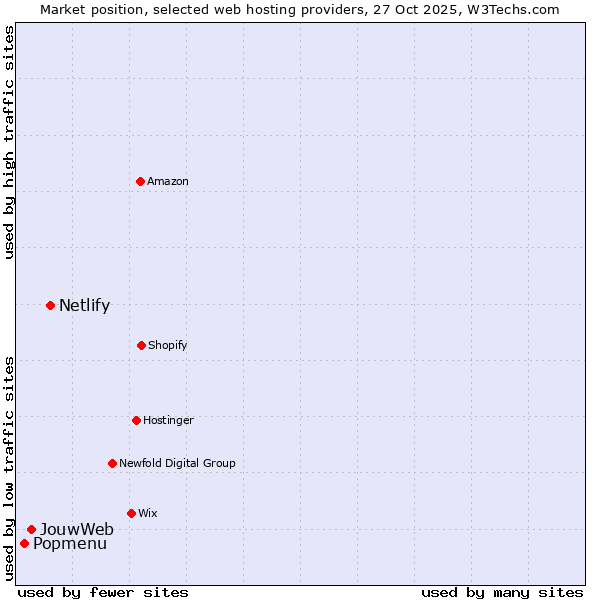 Market position of Netlify vs. JouwWeb vs. Popmenu