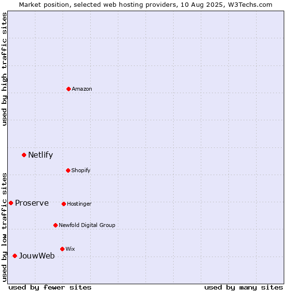 Market position of Netlify vs. JouwWeb vs. Proserve